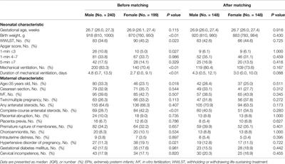 Increased Risk for Respiratory Complications in Male Extremely Preterm Infants: A Propensity Score Matching Study